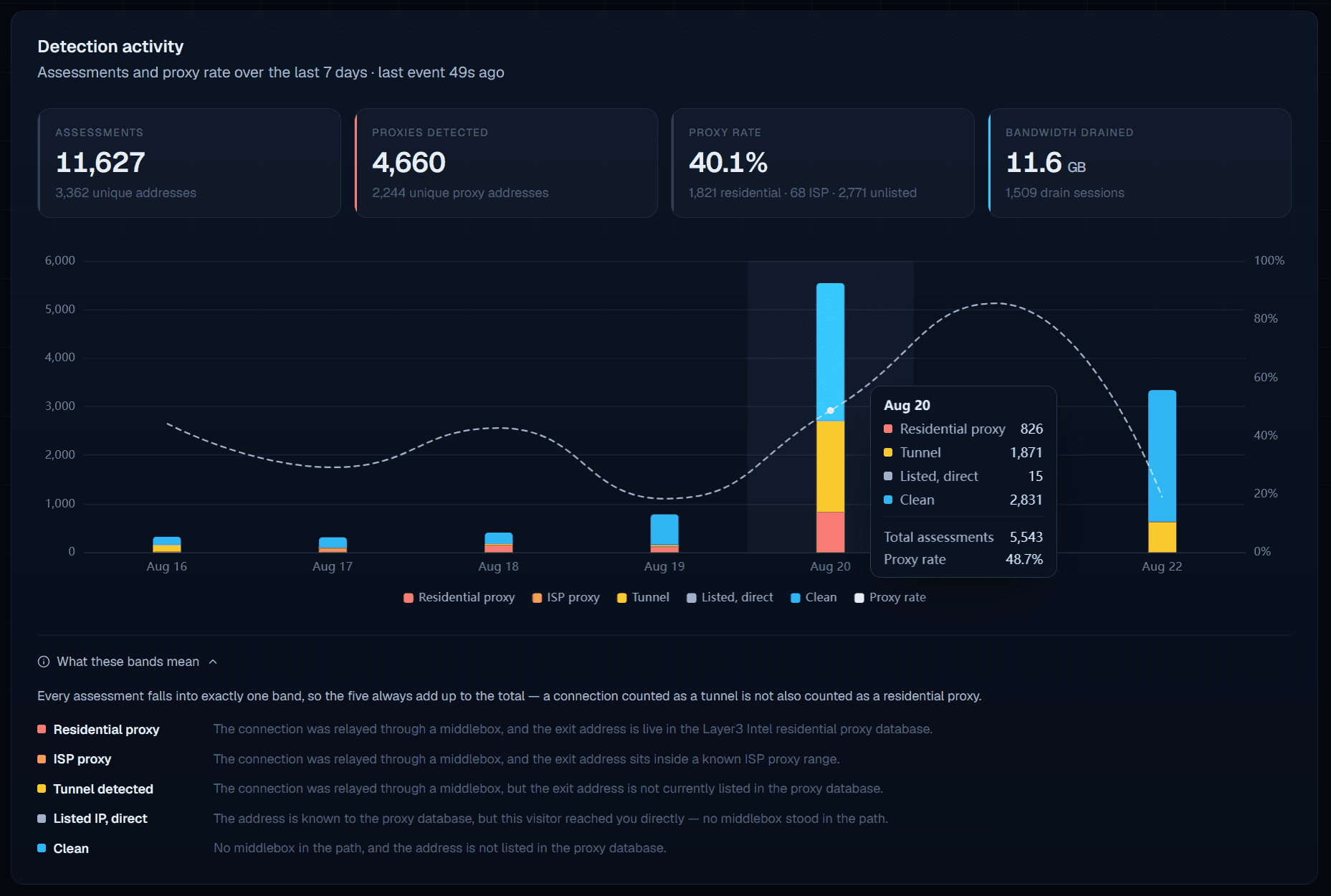 Tripwire real-time analytics dashboard