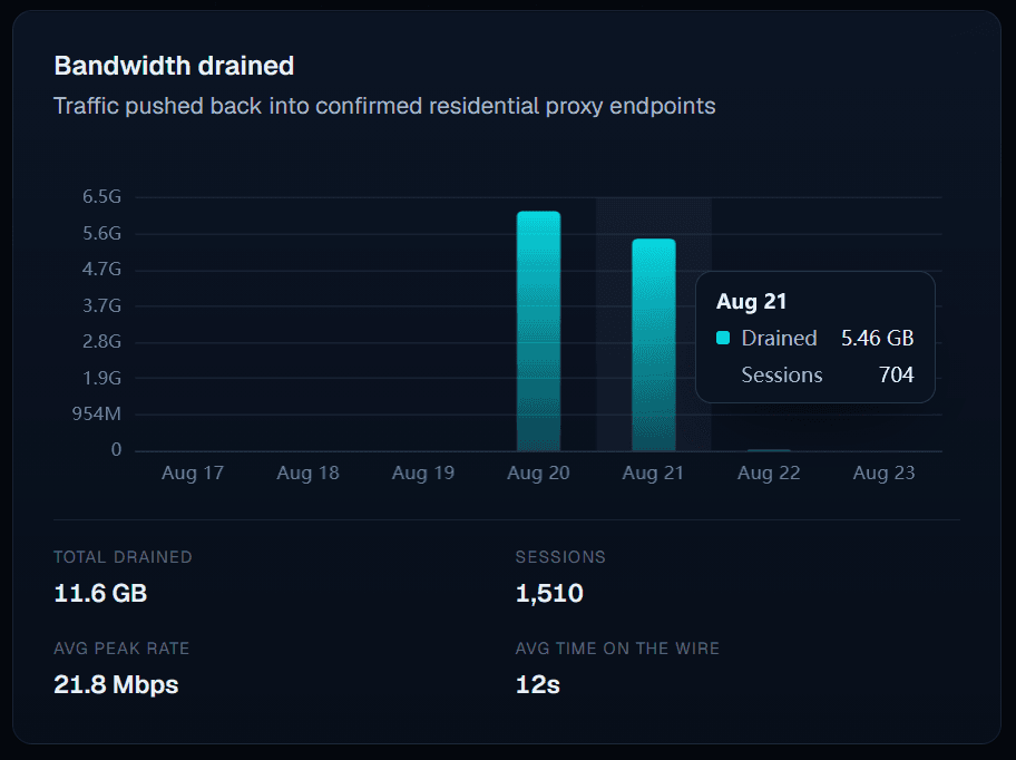 Tripwire dashboard card titled Bandwidth drained: no activity from August 17 to 19, large bars on August 20 and 21, a sliver on August 22 and nothing on August 23. Totals read 11.6 GB drained across 1,510 sessions, 21.8 Mbps average peak rate and 12 seconds average time on the wire