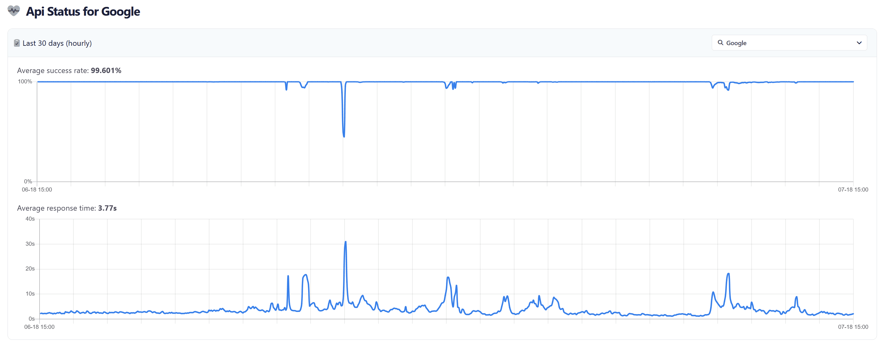 SerpApi status charts for Google: 99.601% average success rate and 3.77s average response time, with repeated latency spikes reaching 10 to 30 seconds